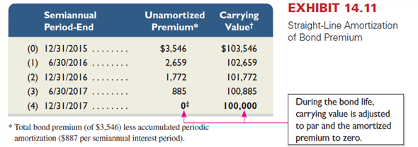 Refer to the bond details in Problem 14-2A, except assume that the bonds are issued at a price of $4,895,980. Required 1. Prepare the January 1, 2015, journal entry to record the bonds' issuance. 2. For each semiannual period, compute ( a ) the cash payment, ( b ) the straight-line premium amortization, and ( c ) the bond interest expense. 3. Determine the total bond interest expense to be recognized over the bonds' life. 4. Prepare the first two years of an amortization table like Exhibit 14.11 using the straight-line method. 5. Prepare the journal entries to record the first two interest payments. Reference: Exhibit 14.11 Reference: Problem 14-2A Hillside issues $4,000,000 of 6%, 15-year bonds dated January 1, 2015, that pay interest semiannually on June 30 and December 31. The bonds are issued at a price of $3,456,448. Required 1. Prepare the January 1, 2015, journal entry to record the bonds' issuance. 2. For each semiannual period, compute ( a ) the cash payment, ( b ) the straight-line discount amortization, and ( c ) the bond interest expense. 3. Determine the total bond interest expense to be recognized over the bonds' life. 4. Prepare the first two years of an amortization table like Exhibit 14.7 using the straight-line method. 5. Prepare the journal entries to record the first two interest payments.