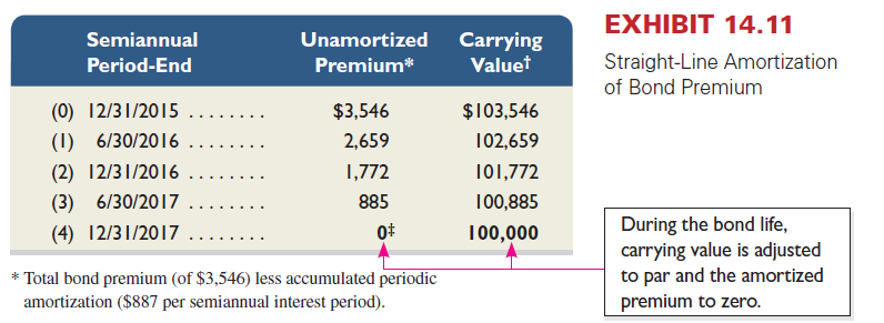Refer to the bond details in Problem 14-2B, except assume that the bonds are issued at a price of $4,192,932. Required 1. Prepare the January 1, 2015, journal entry to record the bonds' issuance. 2. For each semiannual period, compute ( a ) the cash payment, ( b ) the straight-line premium amortization, and ( c ) the bond interest expense. 3. Determine the total bond interest expense to be recognized over the bonds' life. 4. Prepare the first two years of an amortization table like Exhibit 14.11 using the straight-line method. 5. Prepare the journal entries to record the first two interest payments. Reference: Exhibit 14.11 Reference: Problem 14-2B Romero issues $3,400,000 of 10%, 10-year bonds dated January 1, 2015, that pay interest semiannually on June 30 and December 31. The bonds are issued at a price of $3,010,000. Required 1. Prepare the January 1, 2015, journal entry to record the bonds' issuance. 2. For each semiannual period, compute ( a ) the cash payment, ( b ) the straight-line discount amortization, and ( c ) the bond interest expense. 3. Determine the total bond interest expense to be recognized over the bonds' life. 4. Prepare the first two years of an amortization table like Exhibit 14.7 using the straight-line method. 5. Prepare the journal entries to record the first two interest payments. Reference: Exhibit 14.7