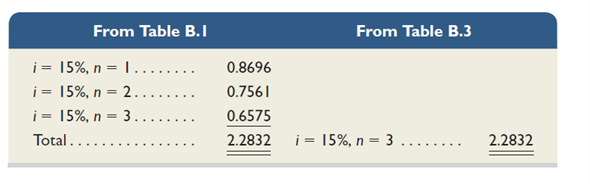 Using the bond details in QS 14-2, confirm that the bonds' selling price is approximately correct (within $100). Use the present value tables B.1 and B.3 in Appendix B. Reference: B.1 and B.3 in Appendix B Reference: QS 14-2 Enviro Company issues 8%, 10-year bonds with a par value of $250,000 and semiannual interest payments. On the issue date, the annual market rate for these bonds is 10%, which implies a selling price of Prepare the journal entries for the issuance of the bonds. Assume the bonds are issued for cash on January 1, 2015.