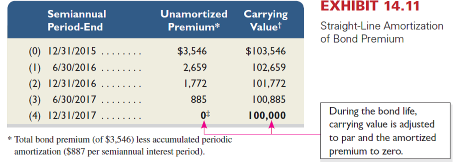 Ripkin Company issues 9%, five-year bonds dated January 1, 2015, with a $320,000 par value. The bonds pay interest on June 30 and December 31 and are issued at a price of $332,988. Their annual market rate is 8% on the issue date. Required 1. Calculate the total bond interest expense over the bonds' life. 2. Prepare a straight-line amortization table like Exhibit 14.11 for the bonds' life. 3. Prepare the journal entries to record the first two interest payments. Reference: Exhibit 14.11