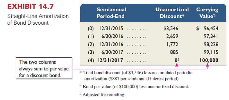 Legacy issues $325,000 of 5%, four-year bonds dated January 1, 2015, that pay interest semiannually on June 30 and December 31. They are issued at $292,181 and their market rate is 8% at the issue date. Required 1. Prepare the January 1, 2015, journal entry to record the bonds' issuance. 2. Determine the total bond interest expense to be recognized over the bonds' life. 3. Prepare a straight-line amortization table like the one in Exhibit 14.7 for the bonds' first two years. 4. Prepare the journal entries to record the first two interest payments. Analysis Component 5. Assume the market rate on January 1, 2015, is 4% instead of 8%. Without providing numbers, describe how this change affects the amounts reported on Legacy's financial statements. Reference: Exhibit 14.7
