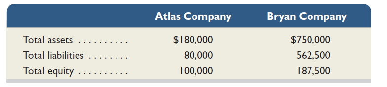 At the end of the current year, the following information is available for both Atlas Company and Bryan Company. Required 1. Compute the debt-to-equity ratios for both companies. 2. Comment on your results and discuss what they imply about the relative riskiness of these companies.