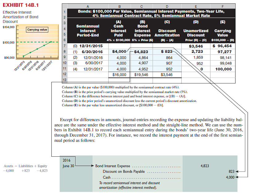 Refer to the bond details in Problem 14-5B. Required 1. Prepare the January 1, 2015, journal entry to record the bonds' issuance. 2. Determine the total bond interest expense to be recognized over the bonds' life. 3. Prepare an effective interest amortization table like the one in Exhibit 14B.1 for the bonds' first twoyears. 4. Prepare the journal entries to record the first two interest payments. Reference: Exhibit 14B.1 Reference: Problem 14-5B