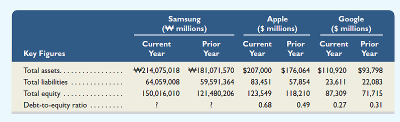 Samsung ( www.Samsung.com ) , Apple , and Google are competitors in the global marketplace. Selected results from these companies follow. Required 1. Compute Samsung's debt-to-equity ratio for the current year and the prior year. 2. Use the data provided and the ratios computed in part 1 to determine which company's financing structure is least risky.