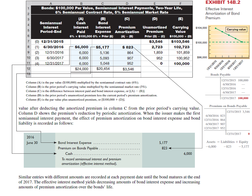 Refer to the bond details in Problem 14-4A. Required 1. Compute the total bond interest expense over the bonds' life. 2. Prepare an effective interest amortization table like the one in Exhibit 14B.2 for the bonds' life. 3. Prepare the journal entries to record the first two interest payments. 4. Use the market rate at issuance to compute the present value of the remaining cash flows for these bonds as of December 31, 2017. Compare your answer with the amount shown on the amortization table as the balance for that date (from part 2) and explain your findings. Reference: Exhibit 14B.2 Reference: Problem 14-4A.