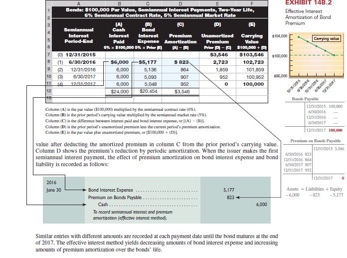 Refer to the bond details in Problem 14-4B. Required 1. Compute the total bond interest expense over the bonds' life. 2. Prepare an effective interest amortization table like the one in Exhibit 14B.2 for the bonds' life. 3. Prepare the journal entries to record the first two interest payments. 4. Use the market rate at issuance to compute the present value of the remaining cash flows for these bonds as of December 31, 2017. Compare your answer with the amount shown on the amortization table as the balance for that date (from part 2) and explain your findings. Reference: Exhibit 14B.2 Reference: Problem 14-4B.