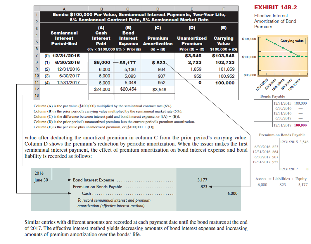 Quatro Co. issues bonds dated January 1, 2015, with a par value of $400,000. The bonds' annual contract rate is 13%, and interest is paid semiannually on June 30 and December 31. The bonds mature in three years. The annual market rate at the date of issuance is 12%, and the bonds are sold for $409,850. 1. What is the amount of the premium on these bonds at issuance 2. How much total bond interest expense will be recognized over the life of these bonds 3. Prepare an amortization table like the one in Exhibit 14B.2 for these bonds; use the effective interest method to amortize the premium. Reference: Exhibit 14B.2