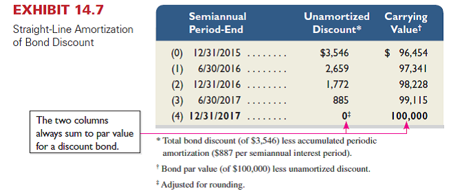 Duval Co. issues four-year bonds with a $100,000 par value on June 1, 2015, at a price of $95,948. The annual contract rate is 7%, and interest is paid semiannually on November 30 and May 31. 1. Prepare an amortization table like the one in Exhibit 14.7 for these bonds. Use the straight-line method of interest amortization. 2. Prepare journal entries to record the first two interest payments and to accrue interest as of December 31, 2015. Reference: Exhibit 14.7