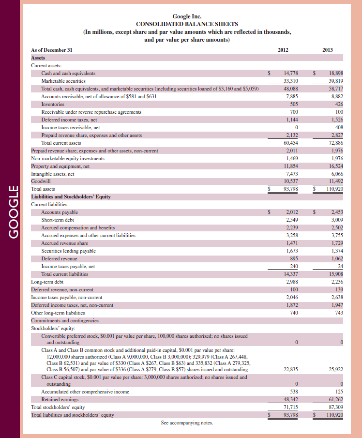 Refer to the statements for Google in Appendix A. For the year ended December 31, 2013, what is its debt-to-equity ratio What does this ratio tell us Reference: Google 's statements in Appendix A