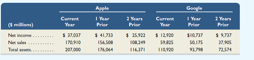 Key figures for Apple and Google follow. Required 1. Compute return on total assets for Apple and Google for the two most recent years. 2. Separate the return on total assets computed in part 1 into its components for both companies and both years according to the formula in Exhibit 15.9. 3. Which company has the highest total return on assets The highest profit margin The highest total asset turnover What does this comparative analysis reveal (Assume an industry average of 10.0% for return on assets.) Reference: Exhibit 15.9.