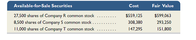 Troyer's long-term available-for-sale portfolio at December 31, 2014, consists of the following. Troyer enters into the following long-term investment transactions during year 2015. Jan. 13 Sold 2,125 shares of Company S stock for $72,250 less a brokerage fee of $1,195. Mar. 24 Purchased 15,500 shares of Company U common stock for $282,875 plus a brokerage fee of $1,980. The shares represent a 62% ownership interest in Company U. Apr. 5 Purchased 42,500 shares of Company V common stock for $133,875 plus a brokerage fee of $1,125. The shares represent a 10% ownership in Company V. Sept. 2 Sold 11,000 shares of Company T common stock for $156,750 less a brokerage fee of $2,700. Sept. 27 Purchased 2,500 shares of Company W common stock for $50,500 plus a brokerage fee of $1,050. The shares represent a 25% ownership interest in Company W. Oct. 30 Purchased 5,000 shares of Company X common stock for $48,750 plus a brokerage fee of $1,170. The shares represent a 13% ownership interest in Company X. The fair values of its investments at December 31, 2015, are: R, $568,125; S, $210,375; U, $272,800; V, $134,938; W, $54,689; and X, $45,625. Required 1. Determine the amount Troyer should report on its December 31, 2015, balance sheet for its long-term investments in available-for-sale securities. 2. Prepare any necessary December 31, 2015, adjusting entry to record the fair value adjustment of the long-term investments in available-for-sale securities. 3. What amount of gains or losses on transactions relating to long-term investments in available-for-sale securities should Troyer report on its December 31, 2015, income statement