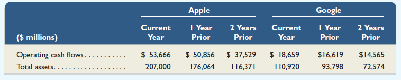 Key figures for Apple and Google follow. Required 1. Compute the recent two years' cash flow on total assets ratios for Apple and Google. 2. What does the cash flow on total assets ratio measure 3. Which company has the highest cash flow on total assets ratio for the periods shown 4. Does the cash flow on total assets ratio reflect on the quality of earnings Explain.