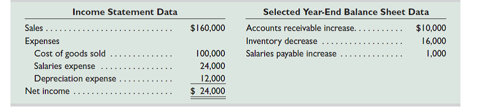 Hampton Company reports the following information for its recent calendar year. Prepare the operating activities section of the statement of cash flows for Hampton Company using the indirect method.