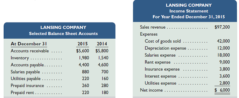 Refer to the information in Problem 16-1A. Required Prepare the cash flows from operating activities section only of the company's 2015 statement of cash flows using the direct method. Reference: Problem 16-1A. Lansing Company's 2015 income statement and selected balance sheet data (for current assets and current liabilities) at December 31, 2014 and 2015, follow. Required Prepare the cash flows from operating activities section only of the company's 2015 statement of cash flows using the indirect method.