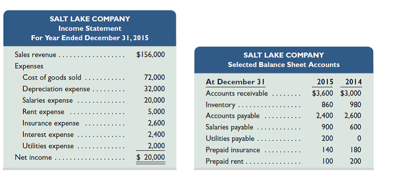 Refer to the information in Problem 16-1B. Required Prepare the cash flows from operating activities section only of the company's 2015 statement of cash flows using the direct method. Reference: Problem 16-1B. Salt Lake Company's 2015 income statement and selected balance sheet data (for current assets and current liabilities) at December 31, 2014 and 2015, follow. Required Prepare the cash flows from operating activities section only of the company's 2015 statement of cash flows using the indirect method.