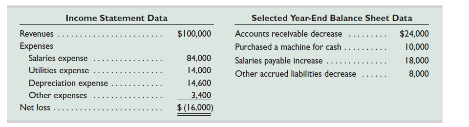 Arundel Company disclosed the following information for its recent calendar year. Required 1. Prepare the operating activities section of the statement of cash flows using the indirect method. 2. What were the major reasons that this company was able to report a net loss but positive cash flow from operations 3. Of the potential causes of differences between cash flow from operations and net income, which are the most important to investors