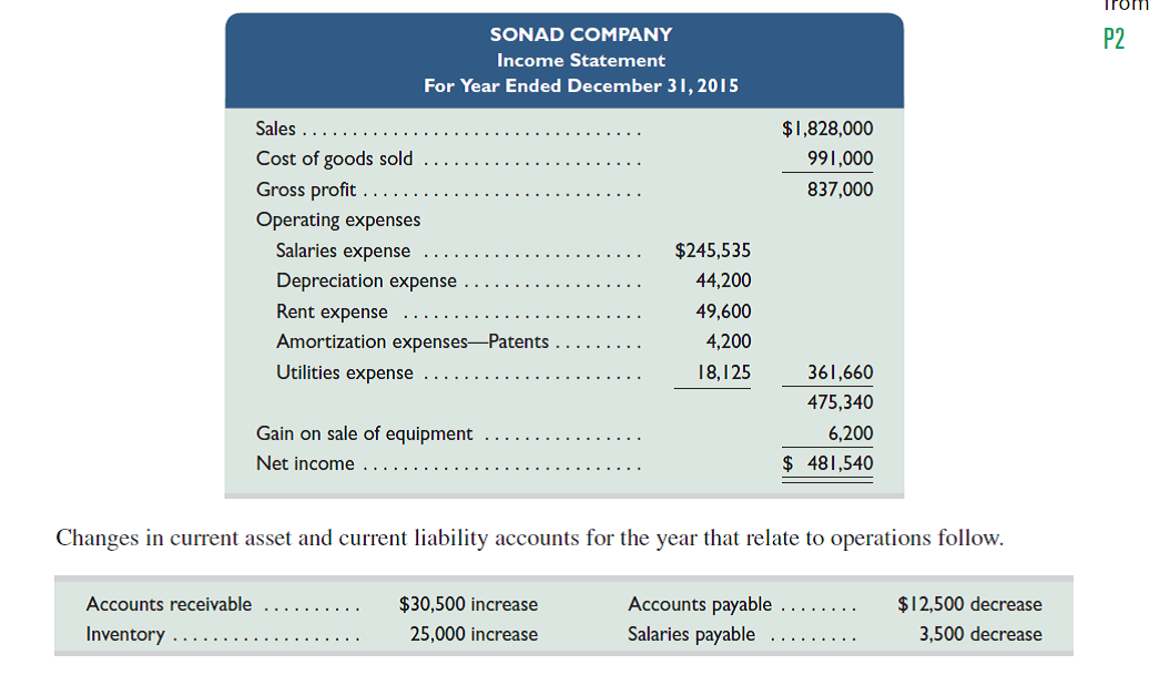 The following income statement and information about changes in noncash current assets and current liabilities are reported. Required Prepare only the cash flows from operating activities section of the statement of cash flows using the indirect method.