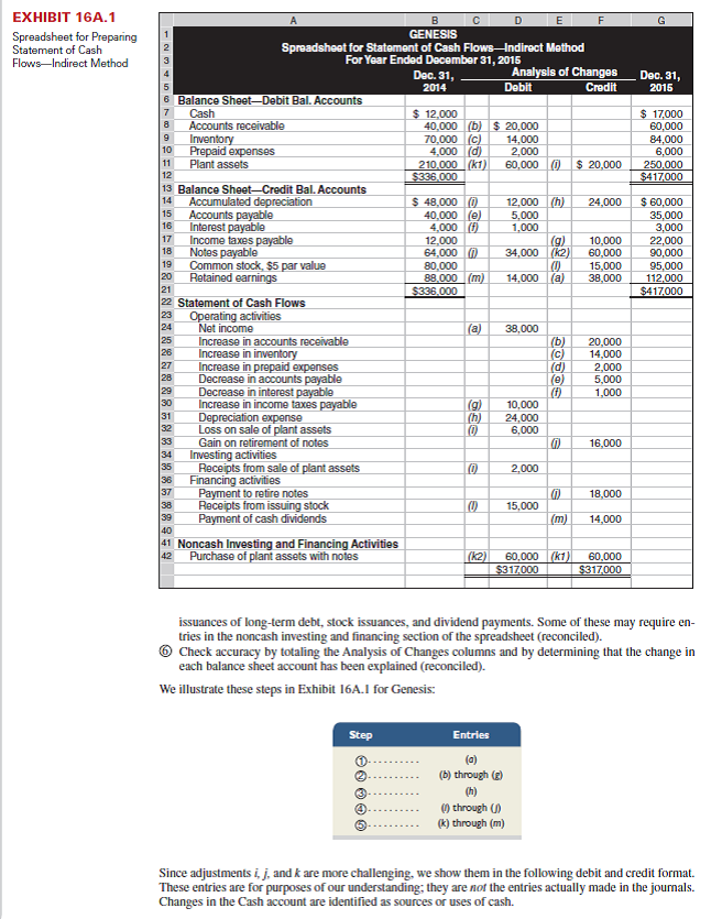 Refer to the information reported about Forten Company in Problem 16-3A. Required Prepare a complete statement of cash flows using a spreadsheet as in Exhibit 16A.1; report its operating activities using the indirect method. Identify the debits and credits in the Analysis of Changes columns with letters that correspond to the following list of transactions and events. a. Net income was $114,975. b. Accounts receivable increased. c. Inventory increased. d. Prepaid expenses decreased. e. Accounts payable decreased. f. Depreciation expense was $20,750. g. Sold equipment costing $46,875, with accumulated depreciation of $30,125, for $11,625 cash. This yielded a loss of $5,125. h. Purchased equipment costing $96,375 by paying $30,000 cash and (i.) by signing a long-term note payable for the balance. j. Borrowed $4,000 cash by signing a short-term note payable. k. Paid $50,125 cash to reduce the long-term notes payable. l. Issued 2,500 shares of common stock for $20 cash per share. m. Declared and paid cash dividends of $50,100. Reference: Problem 16-3A Forten Company, a merchandiser, recently completed its calendar-year 2015 operations. For the year, (1) all sales are credit sales, (2) all credits to Accounts Receivable reflect cash receipts from customers, (3) all purchases of inventory are on credit, (4) all debits to Accounts Payable reflect cash payments for inventory, and (5) Other Expenses are paid in advance and are initially debited to Prepaid Expenses. The company's income statement and balance sheets follow. Reference: Exhibit 16A.1