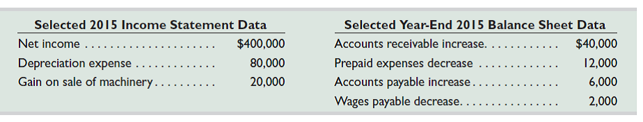 Salud Company reports the following information. Use the indirect method to prepare only the operating activities section of its statement of cash flows for the year ended December 31, 2015.