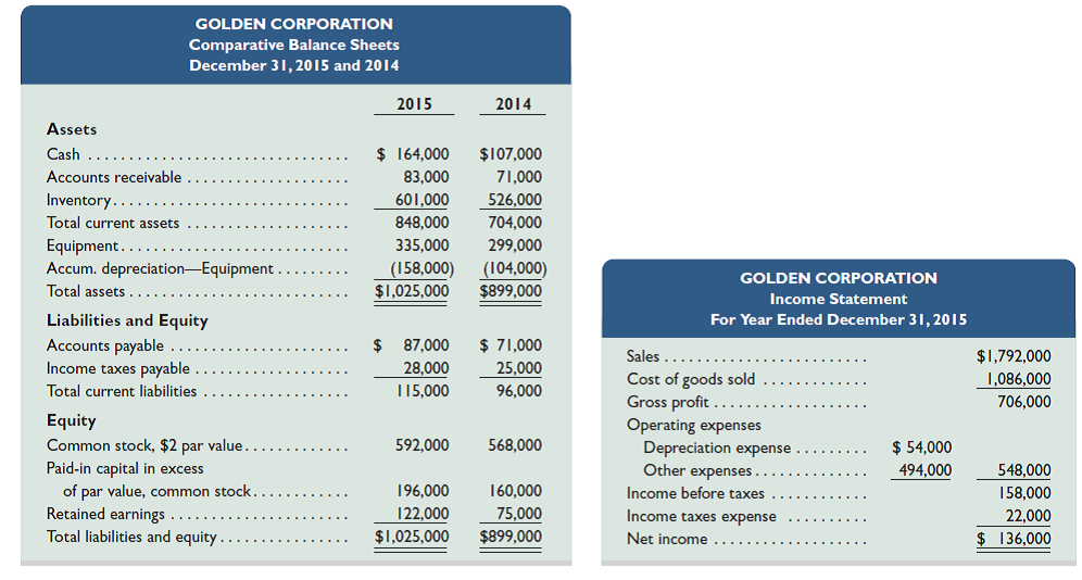 Golden Corp., a merchandiser, recently completed its 2015 operations. For the year, (1) all sales are credit sales, (2) all credits to Accounts Receivable reflect cash receipts from customers, (3) all purchases of inventory are on credit, (4) all debits to Accounts Payable reflect cash payments for inventory, (5) Other Expenses are all cash expenses, and (6) any change in Income Taxes Payable reflects the accrual and cash payment of taxes. The company's balance sheets and income statement follow. Additional Information on Year 2015 Transactions a. Purchased equipment for $36,000 cash. b. Issued 12,000 shares of common stock for $5 cash per share. c. Declared and paid $89,000 in cash dividends. Required Prepare a complete statement of cash flows; report its cash inflows and cash outflows from operating activities according to the indirect method.