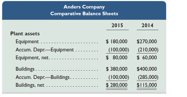 Refer to the balance sheet data above from Anders Company. During 2015, a building with a book value of $70,000 and an original cost of $300,000 was sold at a gain of $60,000. 1. How much cash did Anders receive from the sale of the building 2. How much depreciation expense was recorded on buildings during 2015 3. What was the cost of buildings purchased by Anders during 2015