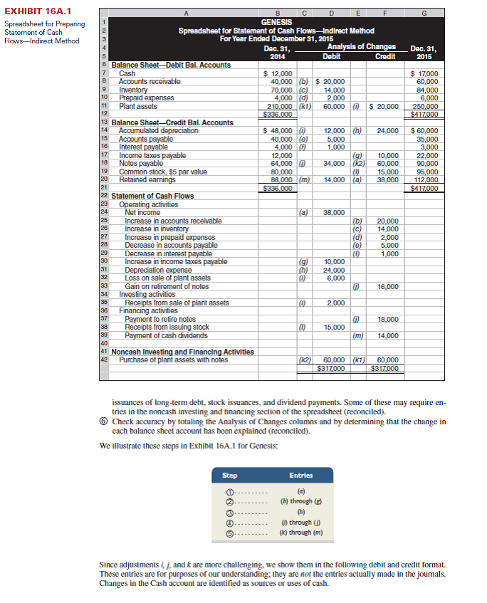 Refer to the information reported about Satu Company in Problem 16-6B. Required Prepare a complete statement of cash flows using a spreadsheet as in Exhibit 16A.1; report operating activities under the indirect method. Identify the debits and credits in the Analysis of Changes columns with letters that correspond to the following list of transactions and events. a. Net income was $202,767. b. Accounts receivable decreased. c. Inventory increased. d. Accounts payable decreased. e. Income taxes payable decreased. f. Depreciation expense was $15,700. g. Purchased equipment for $30,250 cash. h. Issued 3,000 shares at $21 cash per share. i. Declared and paid $60,000 of cash dividends. Reference: Exhibit 16A.1 Reference: Problem 16-6B. Satu Company, a merchandiser, recently completed its 2015 operations. For the year, (1) all sales are credit sales, (2) all credits to Accounts Receivable reflect cash receipts from customers, (3) all purchases of inventory are on credit, (4) all debits to Accounts Payable reflect cash payments for inventory, (5) Other Expenses are cash expenses, and (6) any change in Income Taxes Payable reflects the accrual and cash payment of taxes. The company's income statement and balance sheets follow.