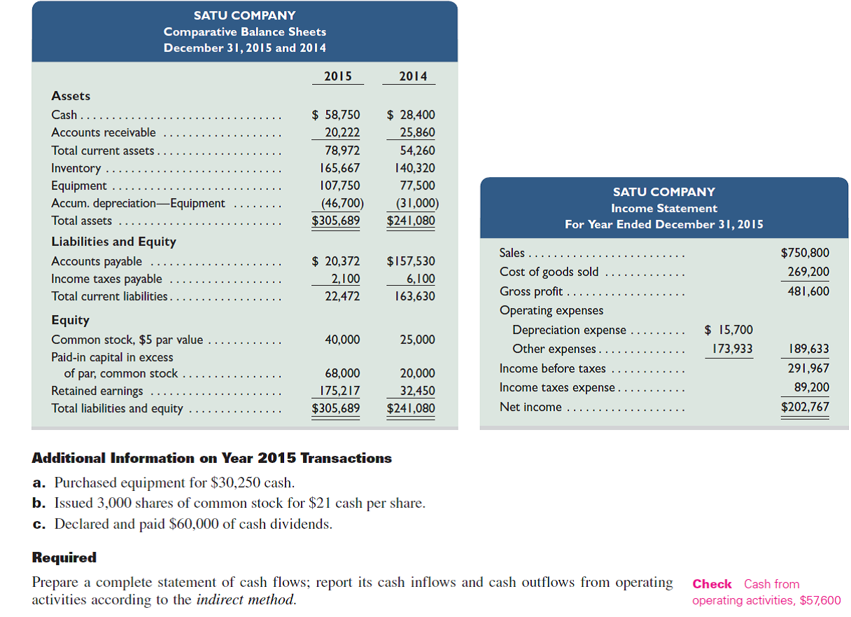 Refer to the information reported about Satu Company in Problem 16-6B. Required Prepare a complete statement of cash flows using a spreadsheet as in Exhibit 16A.1; report operating activities under the indirect method. Identify the debits and credits in the Analysis of Changes columns with letters that correspond to the following list of transactions and events. a. Net income was $202,767. b. Accounts receivable decreased. c. Inventory increased. d. Accounts payable decreased. e. Income taxes payable decreased. f. Depreciation expense was $15,700. g. Purchased equipment for $30,250 cash. h. Issued 3,000 shares at $21 cash per share. i. Declared and paid $60,000 of cash dividends. Reference: Exhibit 16A.1 Reference: Problem 16-6B. Satu Company, a merchandiser, recently completed its 2015 operations. For the year, (1) all sales are credit sales, (2) all credits to Accounts Receivable reflect cash receipts from customers, (3) all purchases of inventory are on credit, (4) all debits to Accounts Payable reflect cash payments for inventory, (5) Other Expenses are cash expenses, and (6) any change in Income Taxes Payable reflects the accrual and cash payment of taxes. The company's income statement and balance sheets follow.