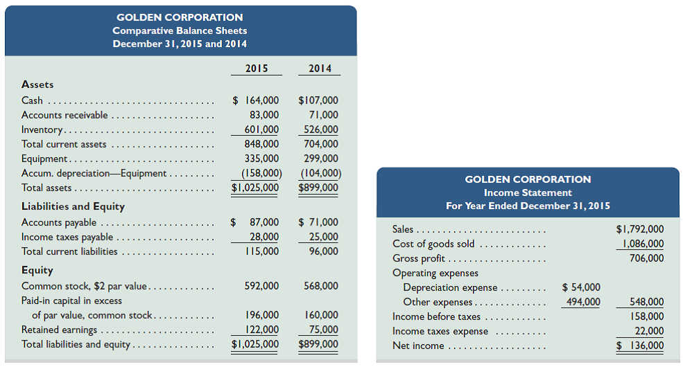 Refer to Golden Corporation's financial statements and related information in Problem 16-6A. Required Prepare a complete statement of cash flows; report its cash flows from operating activities according to the direct method. Reference: Problem 16-6A. Golden Corp., a merchandiser, recently completed its 2015 operations. For the year, (1) all sales are credit sales, (2) all credits to Accounts Receivable reflect cash receipts from customers, (3) all purchases of inventory are on credit, (4) all debits to Accounts Payable reflect cash payments for inventory, (5) Other Expenses are all cash expenses, and (6) any change in Income Taxes Payable reflects the accrual and cash payment of taxes. The company's balance sheets and income statement follow. Additional Information on Year 2015 Transactions a. Purchased equipment for $36,000 cash. b. Issued 12,000 shares of common stock for $5 cash per share. c. Declared and paid $89,000 in cash dividends. Required Prepare a complete statement of cash flows; report its cash inflows and cash outflows from operating activities according to the indirect method.