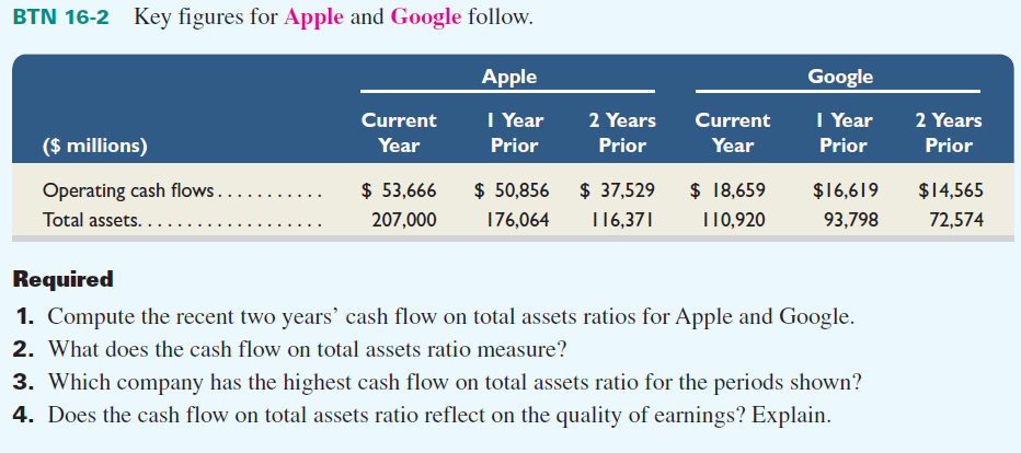 Key comparative information for Samsung ( www.Samsung.com ) , which is a leading manufacturer of electronic consumer products, follows. Required 1. Compute the recent two years' cash flow on total assets ratio for Samsung. 2. How does Samsung's ratio compare to Apple 's and Google 's ratios from BTN 16-2 Reference: BTN 16-2