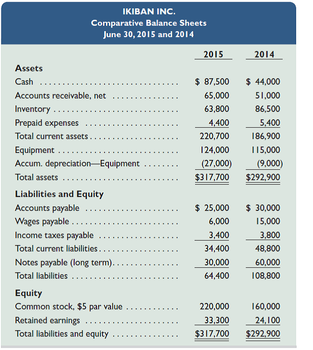 The following financial statements and additional information are reported. Additional Information a. A $30,000 note payable is retired at its $30,000 carrying (book) value in exchange for cash. b. The only changes affecting retained earnings are net income and cash dividends paid. c. New equipment is acquired for $57,600 cash. d. Received cash for the sale of equipment that had cost $48,600, yielding a $2,000 gain. e. Prepaid Expenses and Wages Payable relate to Other Expenses on the income statement. f. All purchases and sales of inventory are on credit. Required 1. Prepare a statement of cash flows for the year ended June 30, 2015, using the indirect method. 2. Compute the company's cash flow on total assets ratio for its fiscal year 2015.