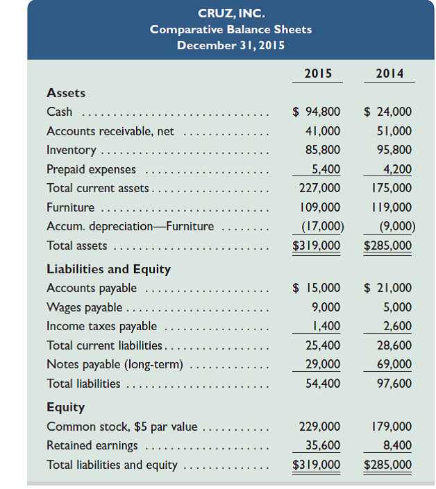 Use the following balance sheets and income statement to answer Required Use the indirect method to prepare the cash provided or used from operating activities section only of the statement of cash flows for this company.