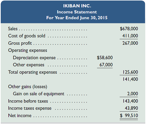 Refer to the information in Exercise 16-11. Using the direct method, prepare the statement of cash flows for the year ended June 30, 2015. REFERENCE: Exercise 16-11 The following financial statements and additional information are reported. Additional Information a. A $30,000 note payable is retired at its $30,000 carrying (book) value in exchange for cash. b. The only changes affecting retained earnings are net income and cash dividends paid. c. New equipment is acquired for $57,600 cash. d. Received cash for the sale of equipment that had cost $48,600, yielding a $2,000 gain. e. Prepaid Expenses and Wages Payable relate to Other Expenses on the income statement. f. All purchases and sales of inventory are on credit. Required 1. Prepare a statement of cash flows for the year ended June 30, 2015, using the indirect method. 2. Compute the company's cash flow on total assets ratio for its fiscal year 2015.
