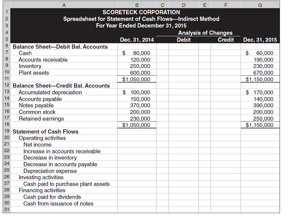 Complete the following spreadsheet in preparation of the statement of cash flows. (The statement of cash flows is not required.) Prepare the spreadsheet as in Exhibit 16A.1; report operating activities under the indirect method. Identify the debits and credits in the Analysis of Changes columns with letters that correspond to the following transactions and events a through h. a. Net income for the year was $100,000. b. Dividends of $80,000 cash were declared and paid. c. Scoreteck's only noncash expense was $70,000 of depreciation. d. The company purchased plant assets for $70,000 cash. e. Notes payable of $20,000 were issued for $20,000 cash. f. Change in accounts receivable. g. Change in inventory. h. Change in accounts payable. REFERENCE: Exhibit 16A.1