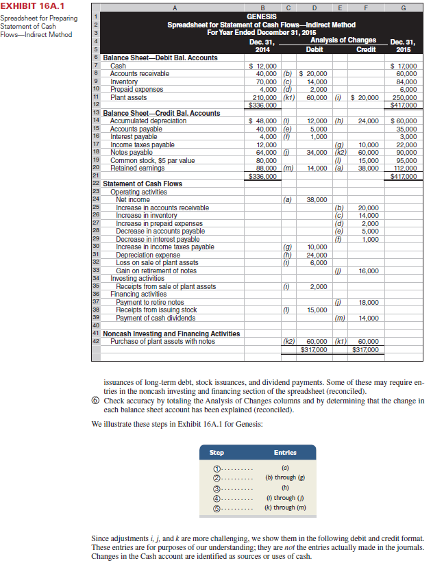 Complete the following spreadsheet in preparation of the statement of cash flows. (The statement of cash flows is not required.) Prepare the spreadsheet as in Exhibit 16A.1; report operating activities under the indirect method. Identify the debits and credits in the Analysis of Changes columns with letters that correspond to the following transactions and events a through h. a. Net income for the year was $100,000. b. Dividends of $80,000 cash were declared and paid. c. Scoreteck's only noncash expense was $70,000 of depreciation. d. The company purchased plant assets for $70,000 cash. e. Notes payable of $20,000 were issued for $20,000 cash. f. Change in accounts receivable. g. Change in inventory. h. Change in accounts payable. REFERENCE: Exhibit 16A.1