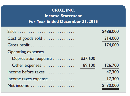 Use the following balance sheets and income statement to answer Refer to the data in QS 16-11. 1. Assume that all common stock is issued for cash. What amount of cash dividends is paid during 2015 2. Assume that no additional notes payable are issued in 2015. What cash amount is paid to reduce the notes payable balance in 2015 REFERENCE: QS 16-11 Required Use the indirect method to prepare the cash provided or used from operating activities section only of the statement of cash flows for this company.