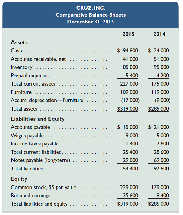 Use the following balance sheets and income statement to answer Refer to the data in QS 16-11. 1. How much cash is received from sales to customers for year 2015 2. What is the net increase or decrease in cash for year 2015 REFERENCE: QS 16-11 Required Use the indirect method to prepare the cash provided or used from operating activities section only of the statement of cash flows for this company.