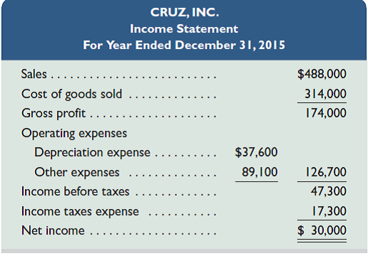Use the following balance sheets and income statement to answer Refer to the data in QS 16-11. 1. How much cash is received from sales to customers for year 2015 2. What is the net increase or decrease in cash for year 2015 REFERENCE: QS 16-11 Required Use the indirect method to prepare the cash provided or used from operating activities section only of the statement of cash flows for this company.