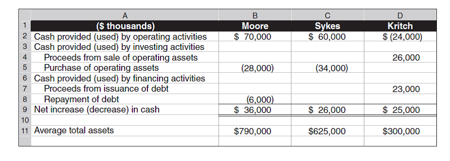 Financial data from three competitors in the same industry follow. 1. Which of the three competitors is in the strongest position as shown by its statement of cash flows 2. Analyze and compare the strength of Moore's cash flow on total assets ratio to that of Sykes.
