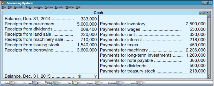 The following summarized Cash T-account reflects the total debits and total credits to the Cash account of Thomas Corporation for calendar-year 2015. 1. Use this information to prepare a complete statement of cash flows for year 2015. The cash provided or used by operating activities should be reported using the direct method. 2. Refer to the statement of cash flows prepared for part 1 to answer the following questions a through d : ( a ) Which section-operating, investing, or financing-shows the largest cash (i) inflow and (ii) outflow ( b ) What is the largest individual item among the investing cash outflows ( c ) Are the cash proceeds larger from issuing notes or issuing stock ( d ) Does the company have a net cash inflow or outflow from borrowing activities