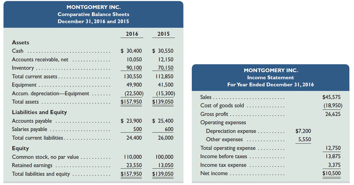Use the following financial statements and additional information to (1) prepare a statement of cash flows for the year ended December 31, 2016, using the indirect method, and (2) analyze and briefly discuss the statement prepared in part 1 with special attention to operating activities and to the company's cash level. Additional Information a. No dividends are declared or paid in 2016. b. Issued additional stock for $10,000 cash in 2016. c. Purchased equipment for cash in 2016; no equipment was sold in 2016.