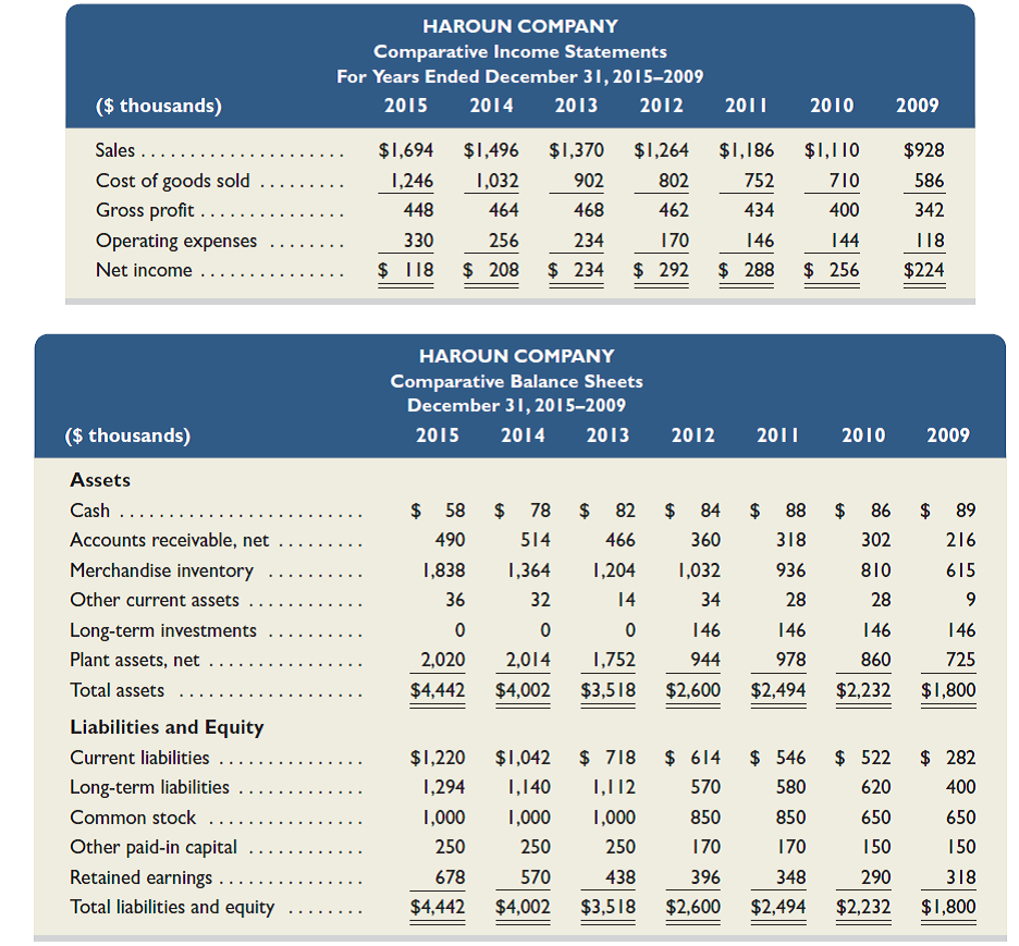 Selected comparative financial statements of Haroun Company follow. Required 1. Compute trend percents for all components of both statements using 2009 as the base year. (Round percents to one decimal.) Analysis Component 2. Analyze and comment on the financial statements and trend percents from part 1.