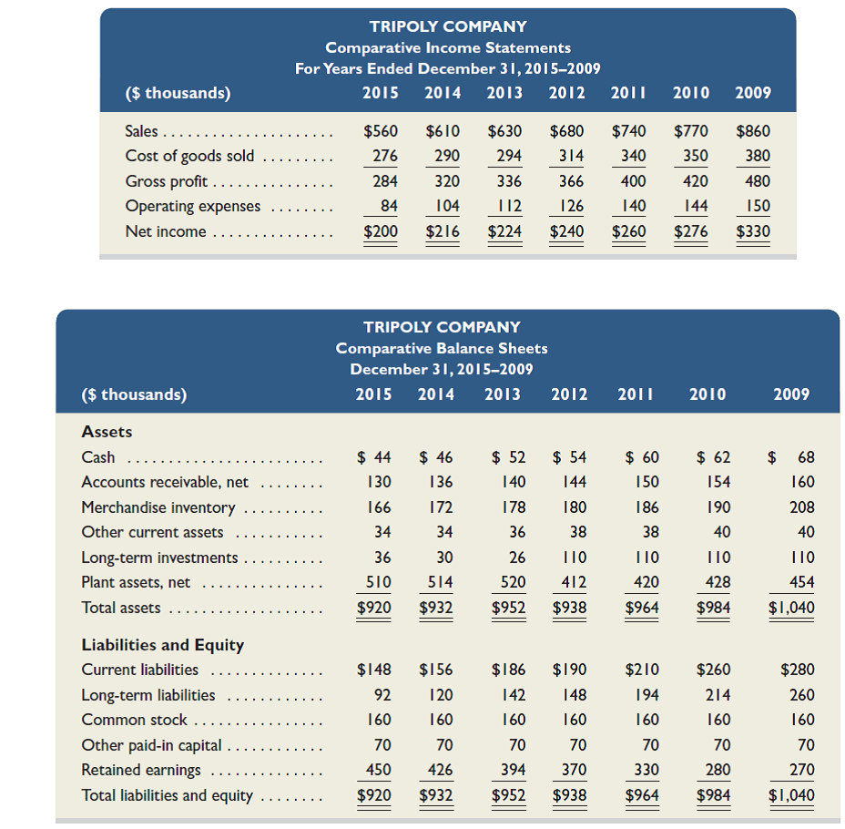 Selected comparative financial statements of Tripoly Company follow. Required 1. Compute trend percents for all components of both statements using 2009 as the base year. (Round percents to one decimal.) Analysis Component 2. Analyze and comment on the financial statements and trend percents from part 1.