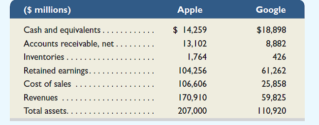 Key figures for Apple and Google follow. Required 1. Compute common-size percents for each of the companies using the data provided. (Round percents to one decimal.) 2. Which company retains a higher portion of cumulative net income in the company 3. Which company has a higher gross margin ratio on sales 4. Which company holds a higher percent of its total assets as inventory