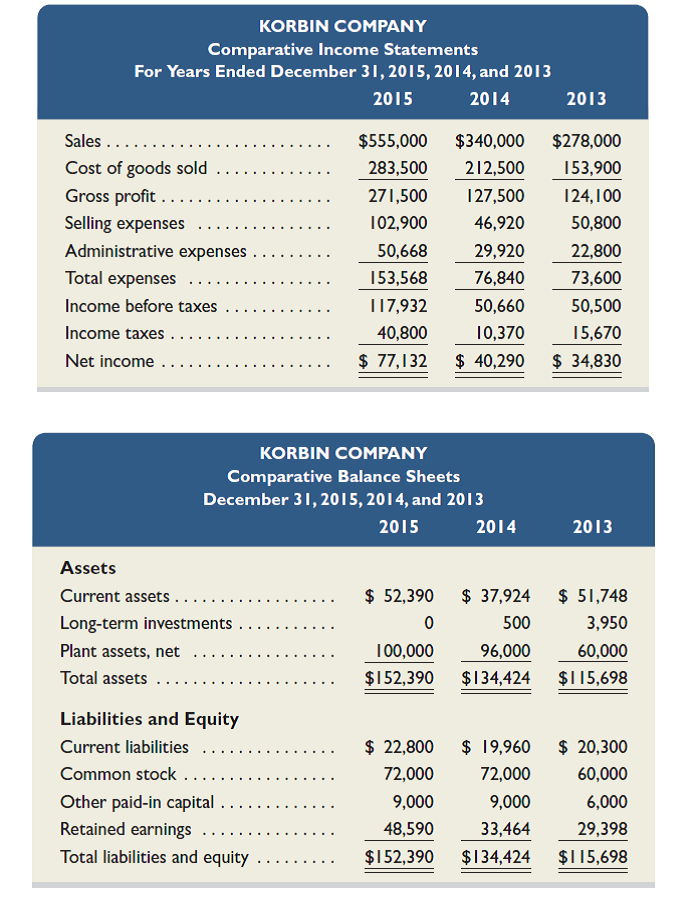 Selected comparative financial statements of Korbin Company follow. Required 1. Compute each year's current ratio. (Round ratio amounts to one decimal.) 2. Express the income statement data in common-size percents. (Round percents to two decimals.) 3. Express the balance sheet data in trend percents with 2013 as the base year. (Round percents to two decimals.) Analysis Component 4. Comment on any significant relations revealed by the ratios and percents computed.