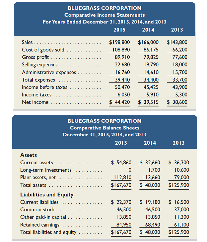 Selected comparative financial statement information of Bluegrass Corporation follows. Required 1. Compute each year's current ratio. (Round ratio amounts to one decimal.) 2. Express the income statement data in common-size percents. (Round percents to two decimals.) 3. Express the balance sheet data in trend percents with 2013 as the base year. (Round percents to two decimals.) Analysis Component 4. Comment on any significant relations revealed by the ratios and percents computed.