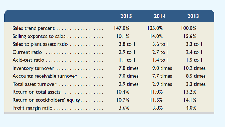 As Beacon Company controller, you are responsible for informing the board of directors about its financial activities. At the board meeting, you present the following information. After the meeting, the company's CEO holds a press conference with analysts in which she mentions the following ratios. Required 1. Why do you think the CEO decided to report 4 ratios instead of the 11 prepared 2. Comment on the possible consequences of the CEO's reporting of the ratios selected.