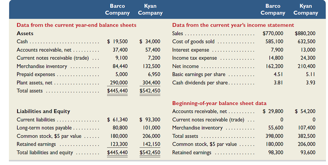 Summary information from the financial statements of two companies competing in the same industry follows. Required 1. For both companies compute the ( a ) current ratio, ( b ) acid-test ratio, ( c ) accounts (including notes) receivable turnover, ( d ) inventory turnover, ( e ) days' sales in inventory, and ( f ) days' sales uncollected. Identify the company you consider to be the better short-term credit risk and explain why. Round to one decimal place. 2. For both companies compute the ( a ) profit margin ratio, ( b ) total asset turnover, ( c ) return on total assets, and ( d ) return on common stockholders' equity. Assuming that each company's stock can be purchased at $75 per share, compute their ( e ) price-earnings ratios and ( f ) dividend yields. Round to one decimal place. Identify which company's stock you would recommend as the better investment and explain why.