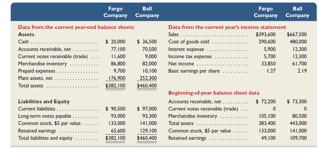 Summary information from the financial statements of two companies competing in the same industry follows. Required 1. For both companies compute the ( a ) current ratio, ( b ) acid-test ratio, ( c ) accounts (including notes) receivable turnover, ( d ) inventory turnover, ( e ) days' sales in inventory, and ( f ) days' sales uncollected. Identify the company you consider to be the better short-term credit risk and explain why. Round to one decimal place. 2. For both companies compute the ( a ) profit margin ratio, ( b ) total asset turnover, ( c ) return on total assets, and ( d ) return on common stockholders' equity. Assuming that each company paid cash dividends of $1.50 per share and each company's stock can be purchased at $25 per share, compute their ( e ) priceearnings ratios and ( f ) dividend yields. Round to one decimal place; for part b , round to two decimals. Identify which company's stock you would recommend as the better investment and explain why.