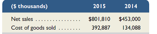 Refer to the information in QS 17-4. Use that information for Tide Corporation to determine the 2014 and 2015 common-size percents for cost of goods sold using net sales as the base. Reference: QS 17-4 Use the following information for Tide Corporation to determine the 2014 and 2015 trend percents for net sales using 2014 as the base year.
