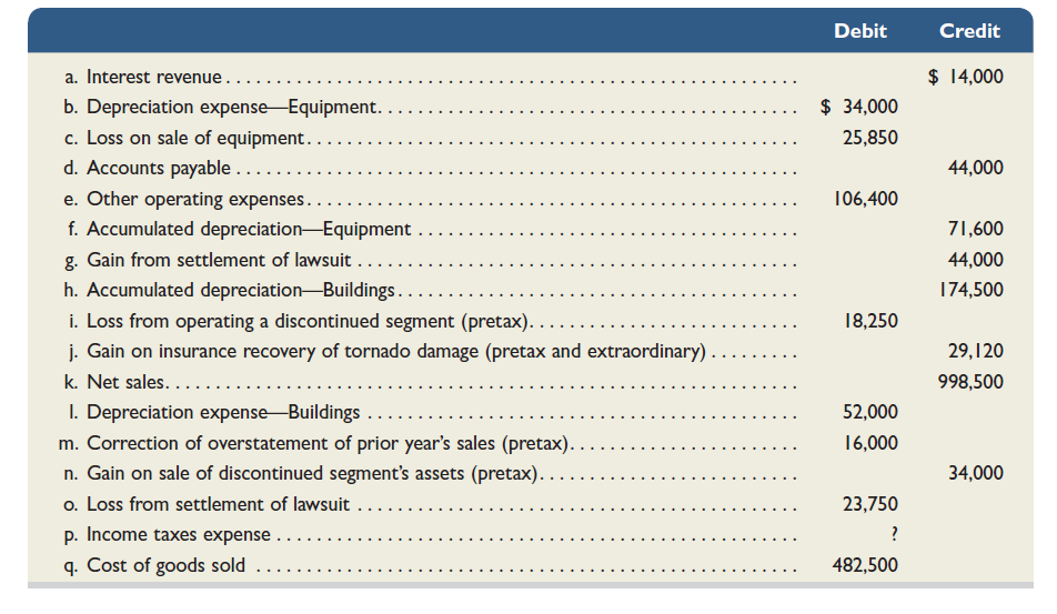 Selected account balances from the adjusted trial balance for Olinda Corporation as of its calendar yearend December 31, 2015, follow. Required Answer each of the following questions by providing supporting computations. 1. Assume that the company's income tax rate is 30% for all items. Identify the tax effects and after-tax amounts of the four items labeled pretax. 2. What is the amount of income from continuing operations before income taxes What is the amount of the income taxes expense What is the amount of income from continuing operations 3. What is the total amount of after-tax income (loss) associated with the discontinued segment 4. What is the amount of income (loss) before the extraordinary items 5. What is the amount of net income for the year